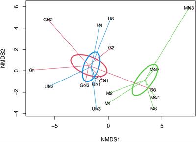 Ammonia Oxidizing Prokaryotes Respond Differently to Fertilization and Termination Methods in Common Oat’s Rhizosphere